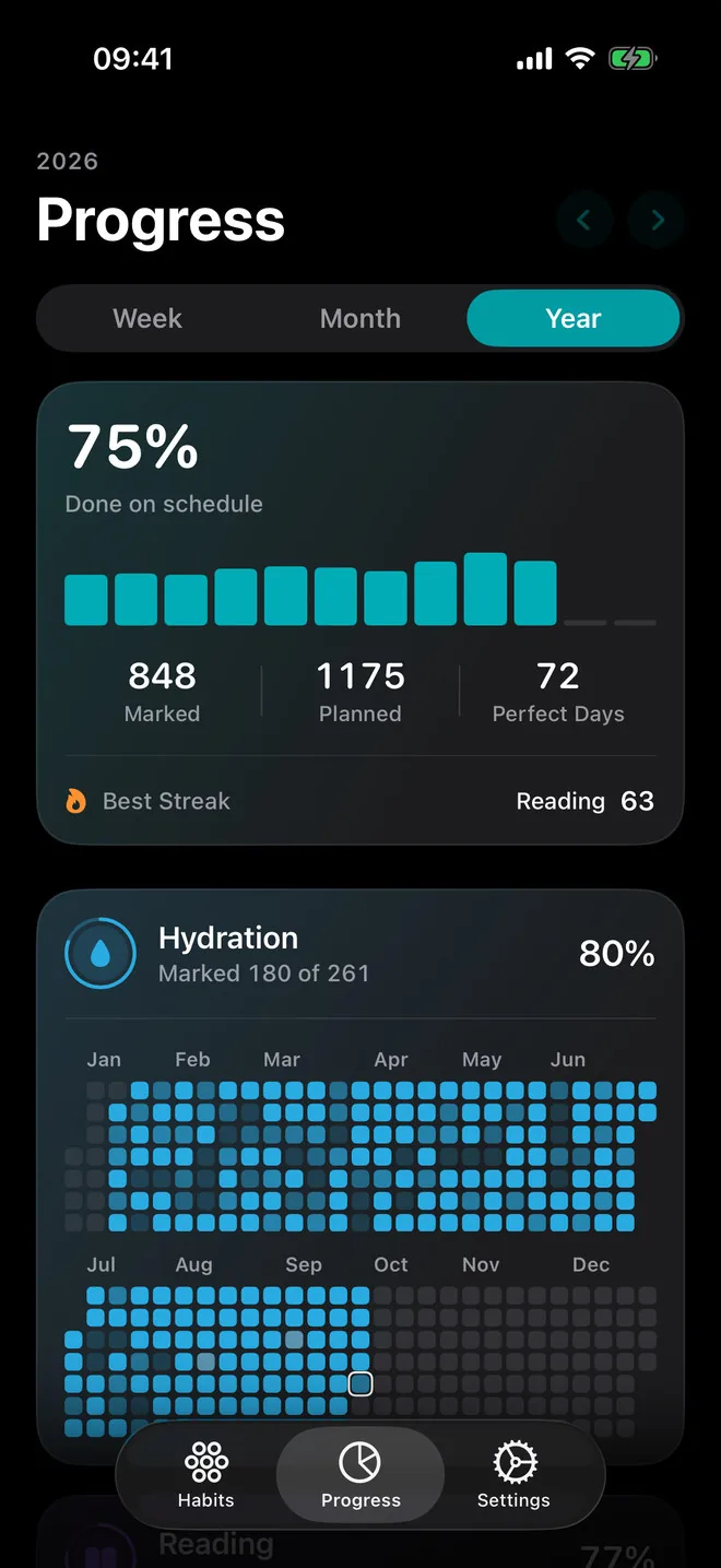 Progress screen on the Year tab: 75% done on schedule with a bar for each month, 848 marked of 1175 planned, 72 perfect days, a best streak of 63 for Reading and the Hydration year heatmap